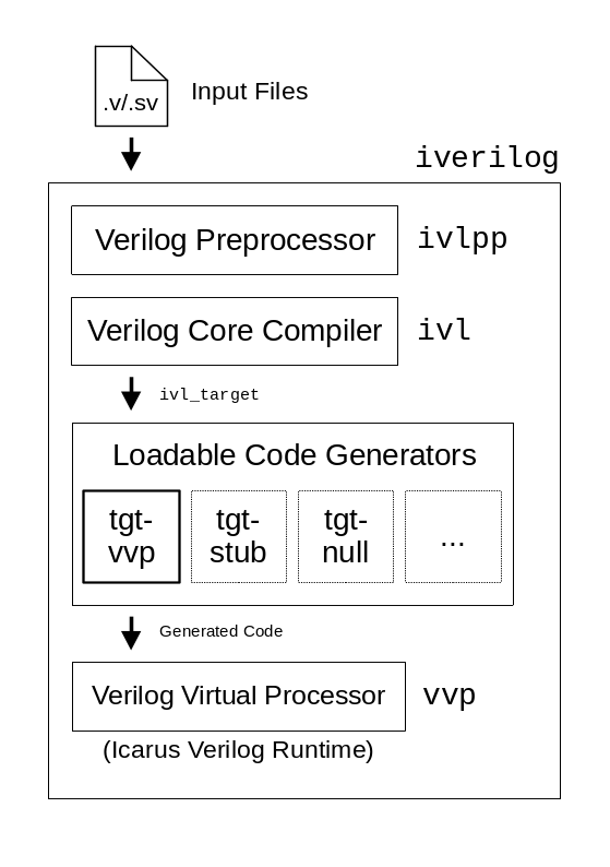 The Icarus Verilog Compilation System